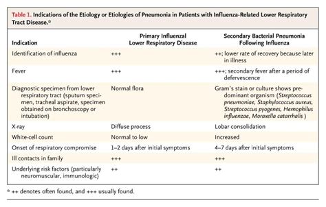 Influenza Treatment