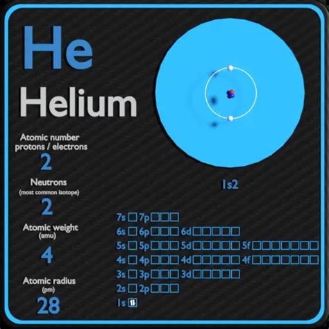 Helio - Tabla periódica y propiedades atómicas