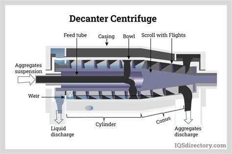 Centrifuges: Types, Classifications, Applications, and Benefits