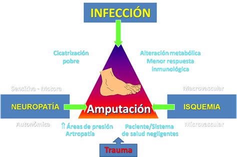 MX Dote: Pie Diabetico, Clasificación Wagner y su tratamiento