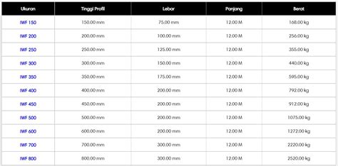 Pengertian dan Fungsi Profil Baja IWF - Sarjana sipil