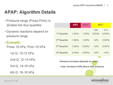 Weinmann / Löwenstein Prisma 20A Auto CPAP: APAP settings: standard vs ...