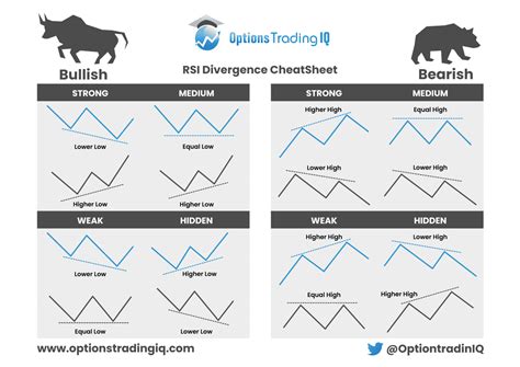 RSI Divergence Cheat Sheet | Options Trading IQ