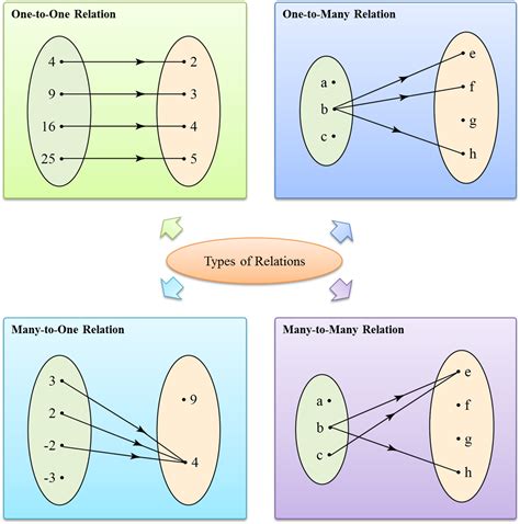 1.1.2 Types of Relation - SPM Additional Mathematics