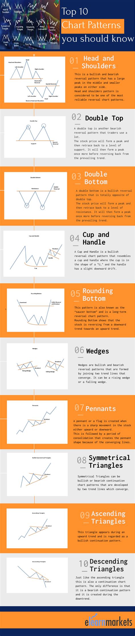 Top 10 Chart Patterns Every Trader Should Know