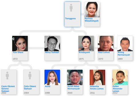 Family tree of Krisdayanti and Yuni Shara - Blog for Entitree