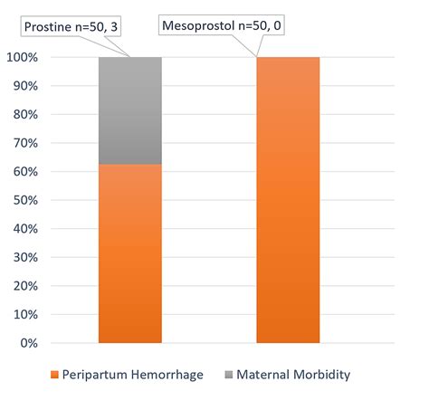 Induction of Labor in Primigravid Term Pregnancy with Misoprostol or ...