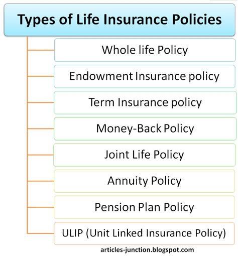 Articles Junction: Types of Life Insurance Policies Life Insurance ...