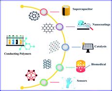 Conducting polymers: a comprehensive review on recent advances in ...