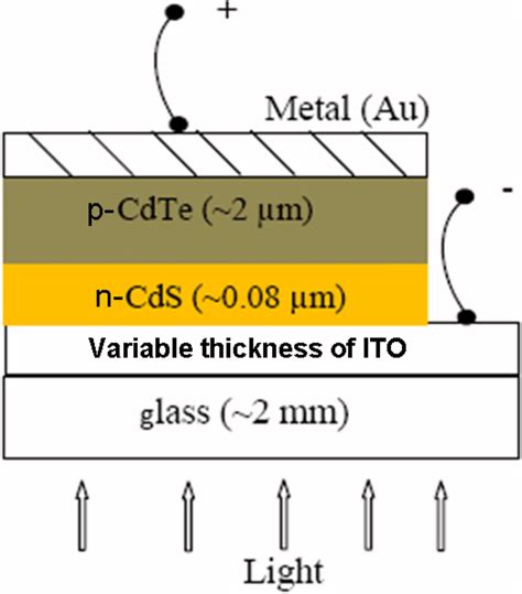 The basic structure of the glass/ITO/CdS/CdTe/metal thin-film solar ...