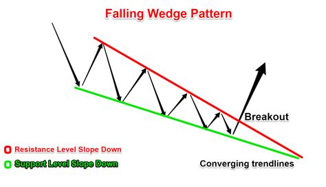 Falling Wedge and Rising Wedge Chart Patterns