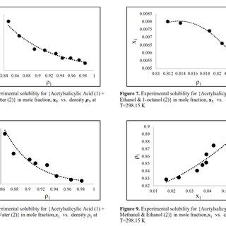 (PDF) Measurement solubility of Acetylsalicylic Acid in water and alcohols