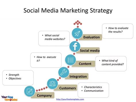 the social media marketing strategy is shown in this diagram