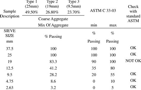 ASTM C33 Chart