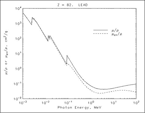 attenuation coefficient table