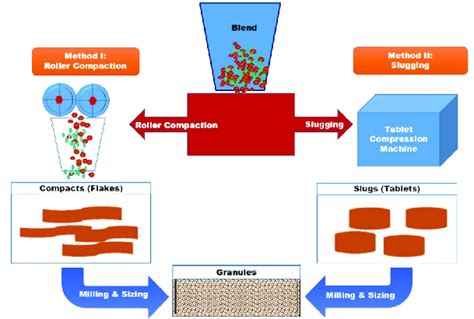 A Comprehensive Insight Into Dry Granulation - IPharmachine