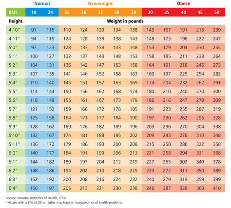 Body Weight Scale Chart