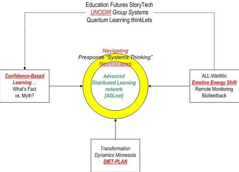 thinkLets / Modern Social Change Theories | Visual learning, Systems ...