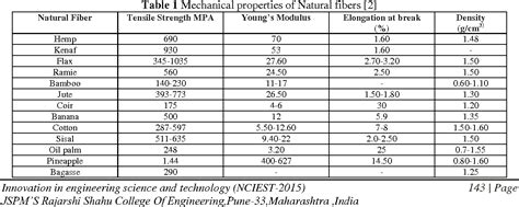 Table 1 from Natural Fiber Reinforced Polymer Composite Material-A ...