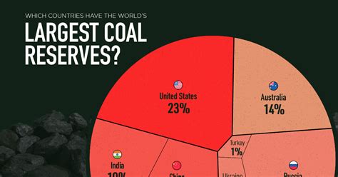 Which countries have the world’s largest coal reserves?