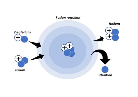 Nuclear Fusion Diagram Explanation