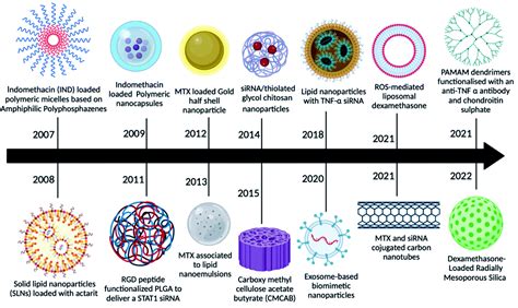 Recent advances in nanoparticle-based drug delivery systems for ...