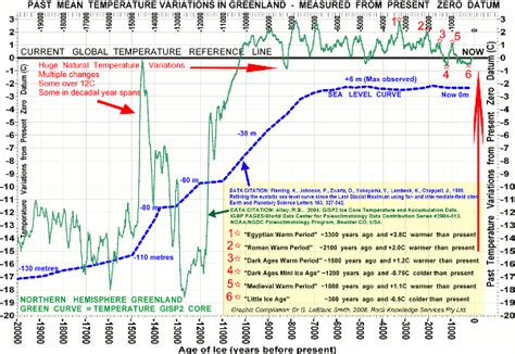 The Carbon Sense Coalition » Climate is Always Changing – Man Has No ...