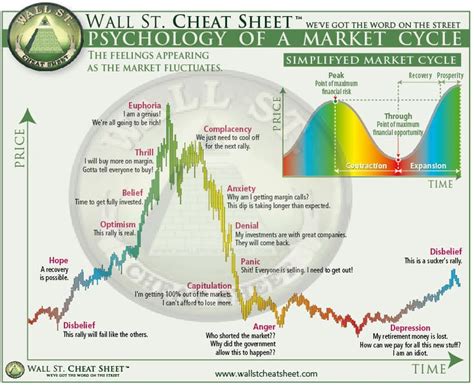 Wall Street Cheat Sheet — Psychology of a Market Cycle | Bitcoin chart ...