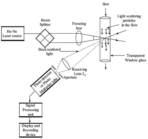 What is Laser Doppler Anemometer? Working Principle, Construction ...