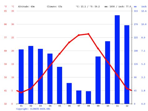 Podgorica climate: Weather Podgorica & temperature by month