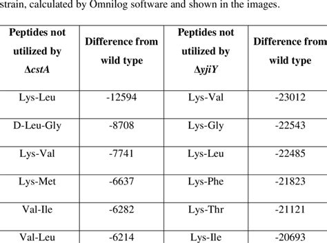 List of peptides: 10 peptides with highest negative differences in ...