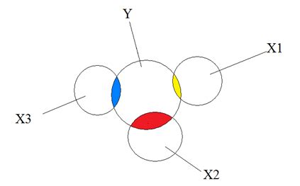 Multicollinearity Graph