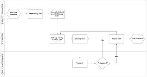 The Benefits of Project Management Process Flowchart | Nave