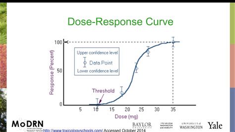 M3I MoDRN Toxicology Dose Response - YouTube