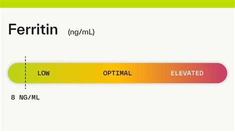 Ferritin: 8 ng/mL