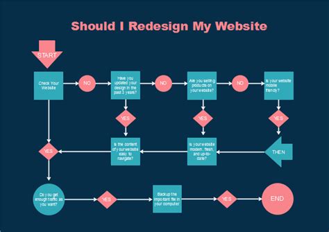 Web Design Flowchart Website Flowchart Template - Flowchart Example