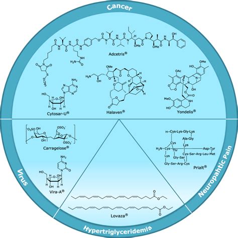 Chemical structures of marine drugs on the market divided by ...