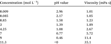 The pH values and viscosity of lactic acid solutions of different ...