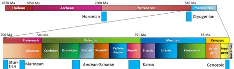 16.1 Glacial Periods in Earth’s History – Physical Geology