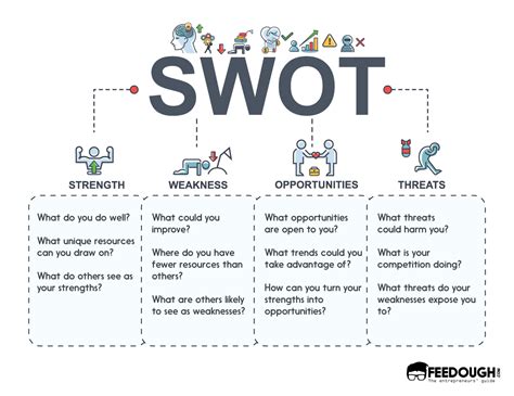 What Is SWOT Analysis? – Template, Examples, & How-To guide | Swot ...