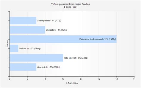 Toffee, prepared-from-recipe Candies nutrition