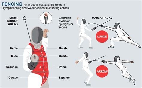 Rio 2016 Olympics: Fencing guide | Olympic fencing, Fence, Fencing sport