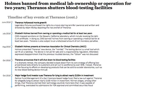 Timeline of Theranos: the rise and fall