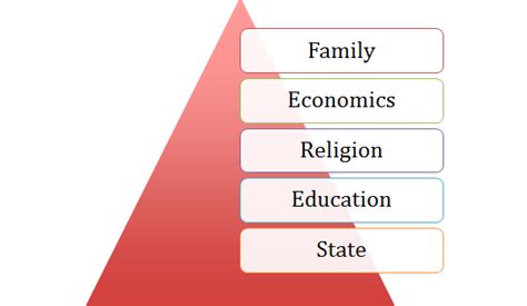 Exploring the Role of Social Institutions