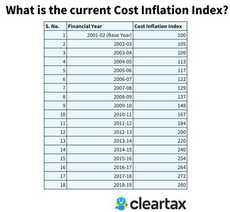 Capital Gain Index Chart India: A Visual Reference of Charts | Chart Master