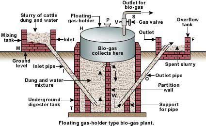 Biogas Plant Design Introduction: Biogas is based upon the use of ...