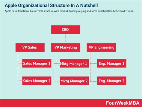 Hierarchical Organizational Structure - FourWeekMBA