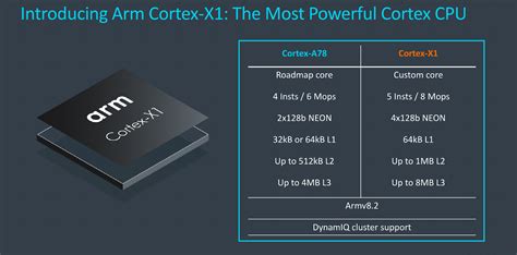 Cortex A78과 Cortex X1을 공개한 ARM