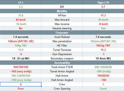 IS-1 vs. Tiger I H1 Objective Comparison : r/Warthunder