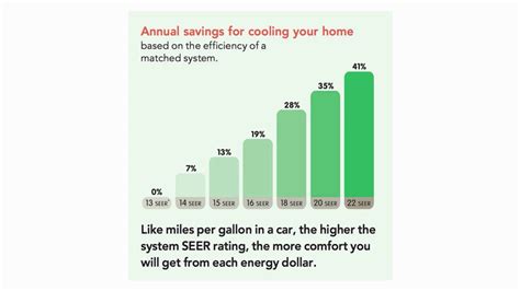 Air Conditioner Seer Rating Chart - Seer Ratings Explained Ellis Ac ...